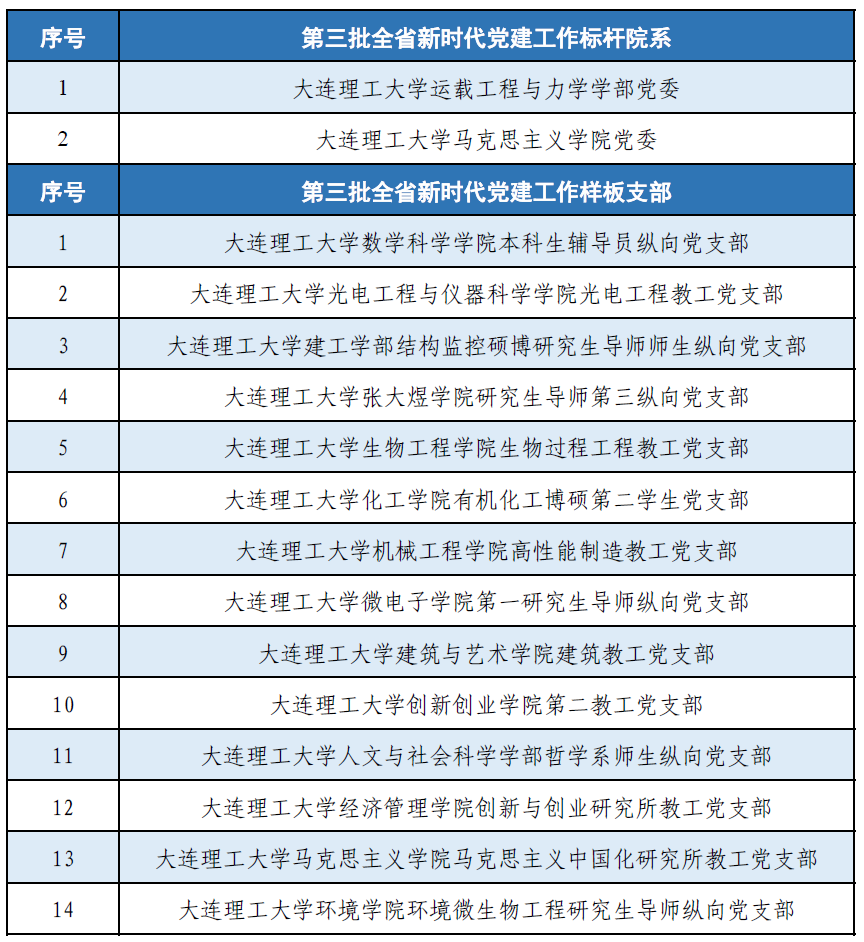 【喜迎党代会】2+14！学校基层党建工作再结硕果