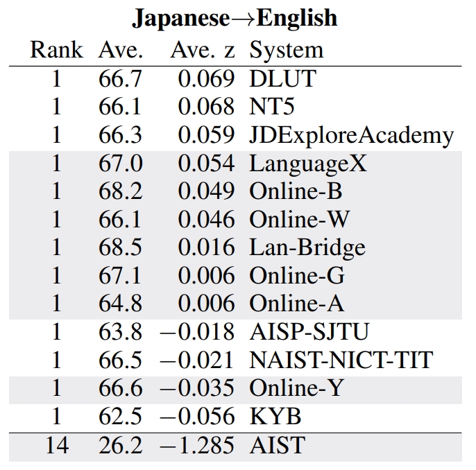 【学在大工】我校机器翻译团队斩获国际机器翻译（WMT2022）大赛一项冠军