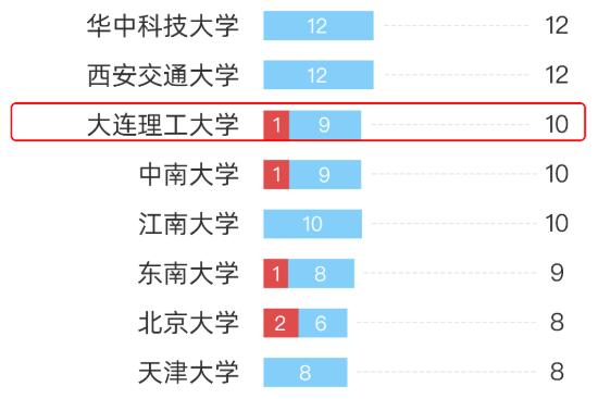 强！这一数据，大工近10年全国第7，近5年全国第3！