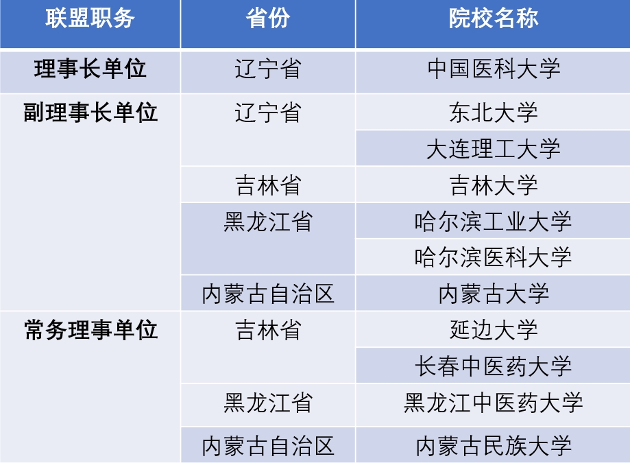 我校成为“东北三省一区新医科教育联盟” 副理事长单位
