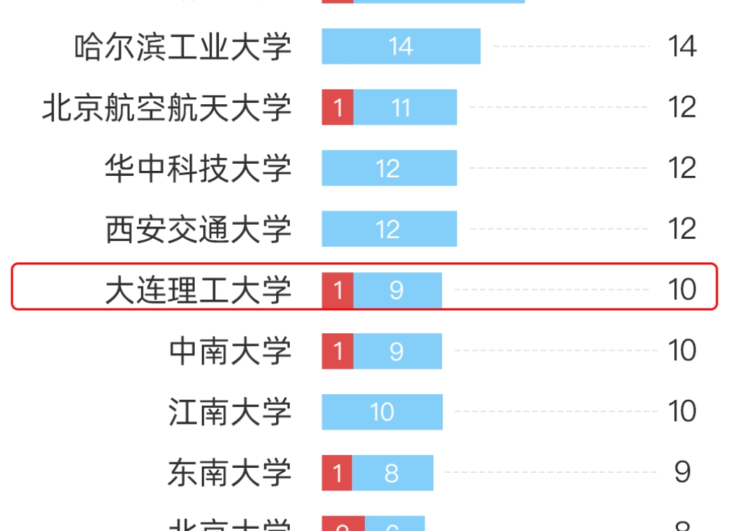 我校近年来获奖总量居全国高校前列