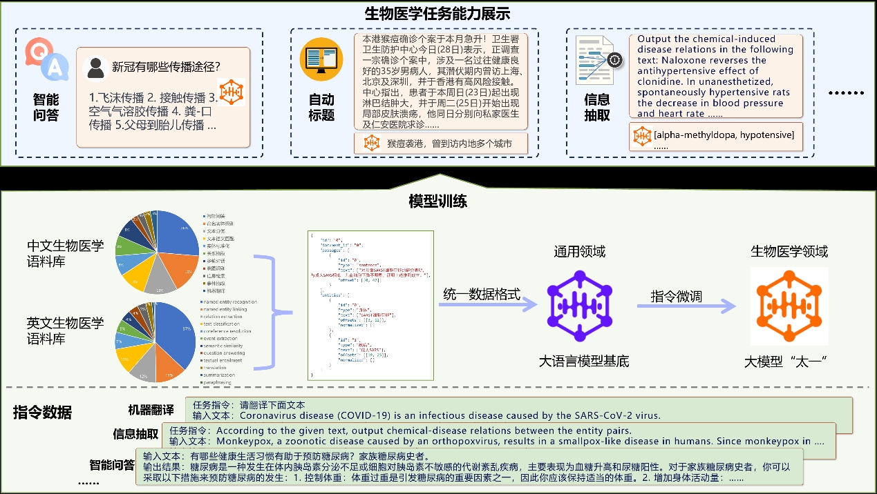 【创新在大工】计算机学院信息检索研究室研发“太一”生物医学大模型