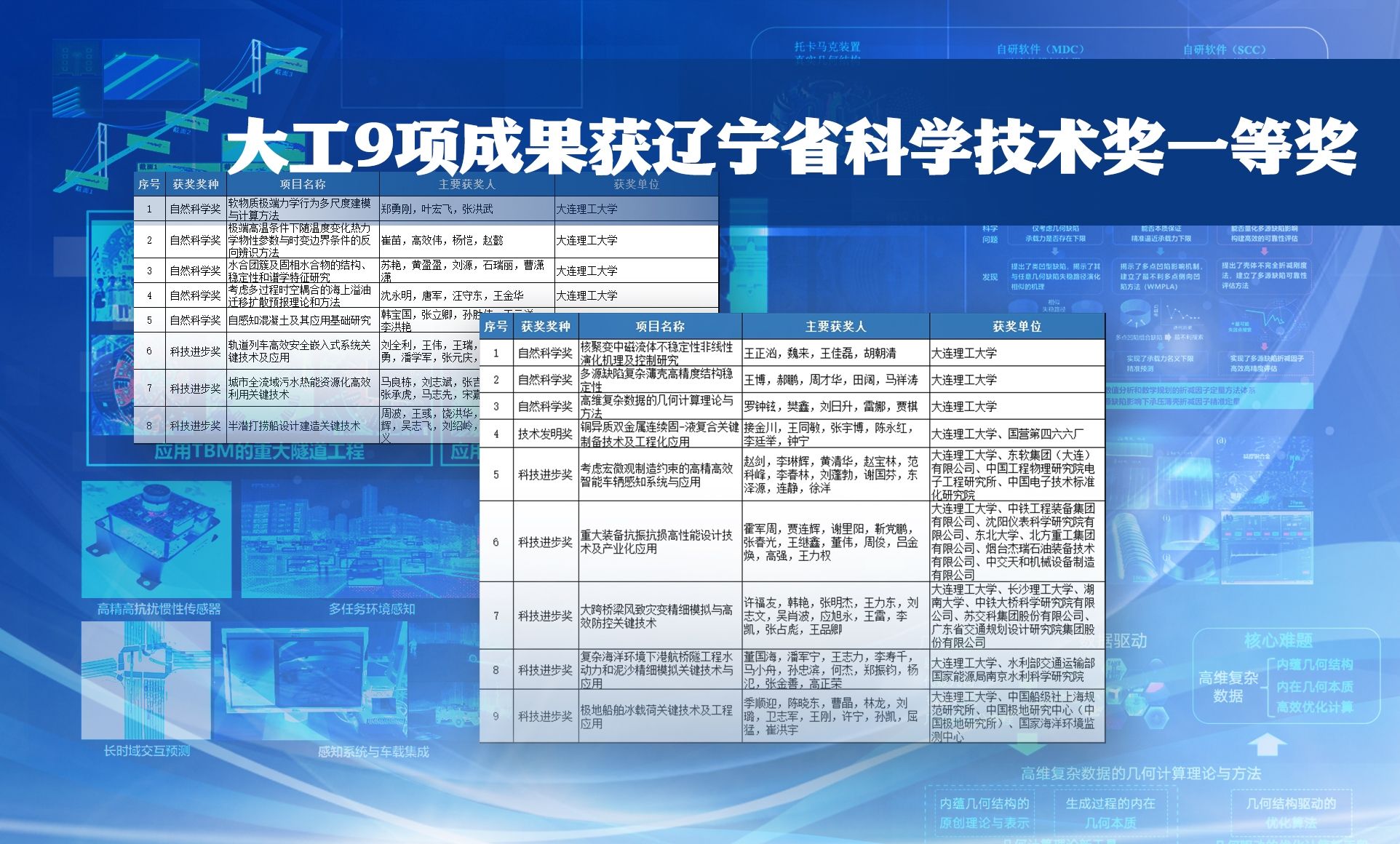 【卓越发展】大工9项成果获辽宁省科学技术奖一等奖