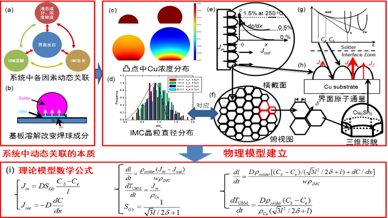 【创新在大工】材料科学与工程学院团队在航天电子制造微互连材料与工艺优化方面的研究获得重要进展
